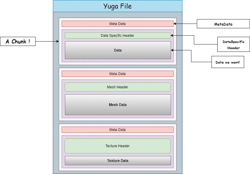 Layout of a YUGA file: chunks of metadata, headers and data