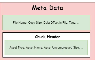 Metadata that precedes each chunk in a YUGA file