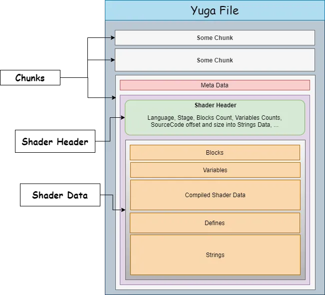 Layout of a shader chunk in a YUGA file