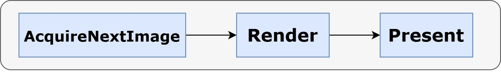 Timeline of acquire, render and present for each frame