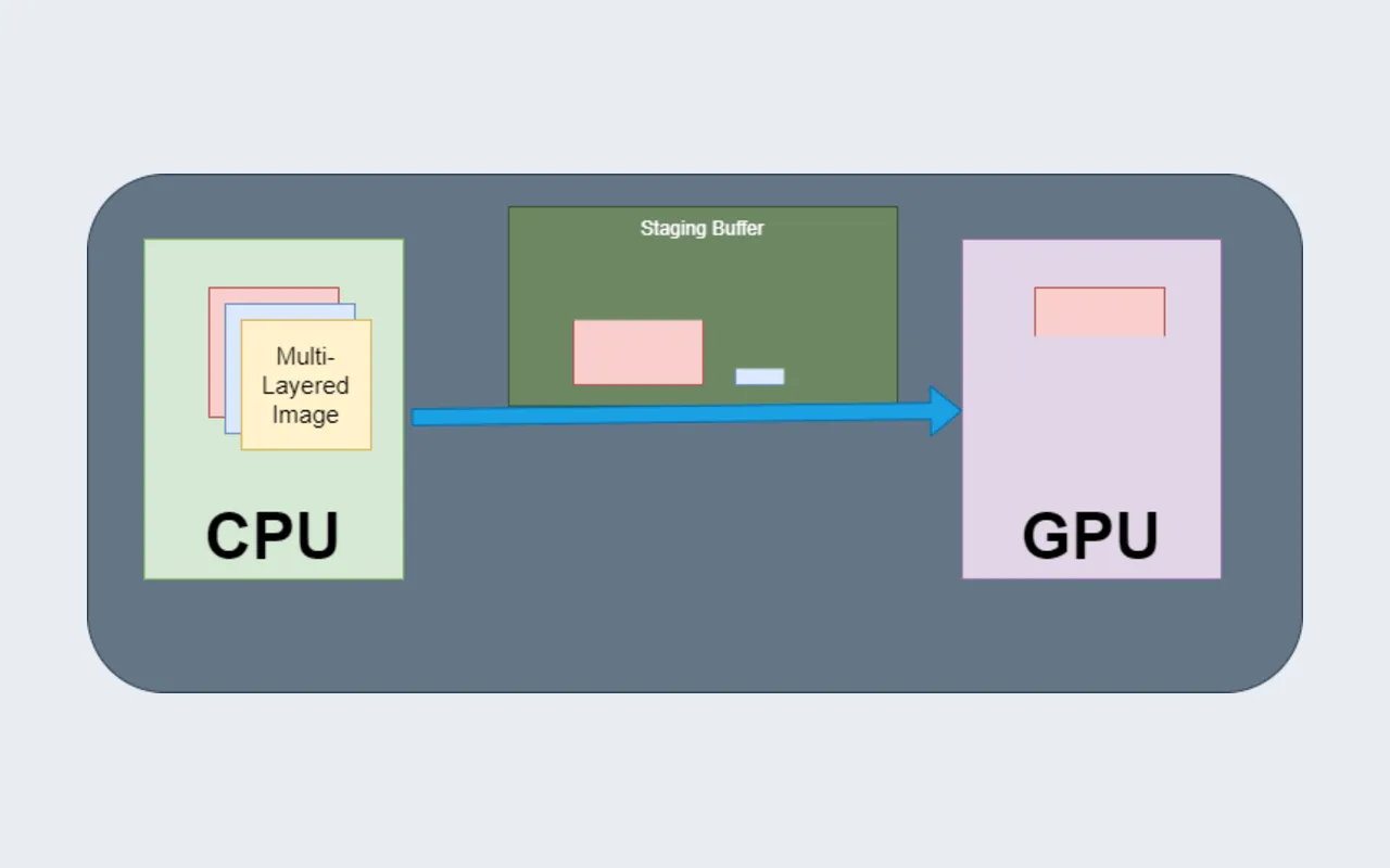 An image travelling from CPU memory through a staging buffer to the GPU