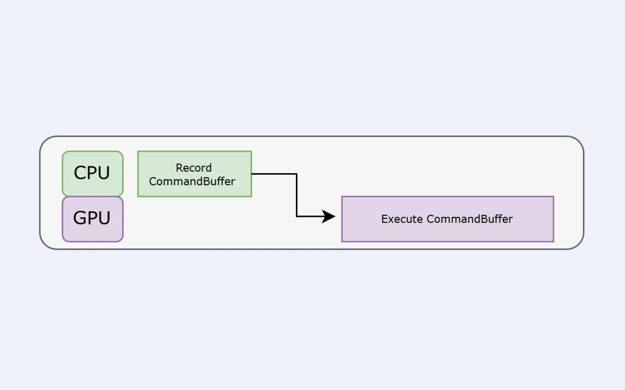 The CPU records a command buffer while the GPU executes the previous one
