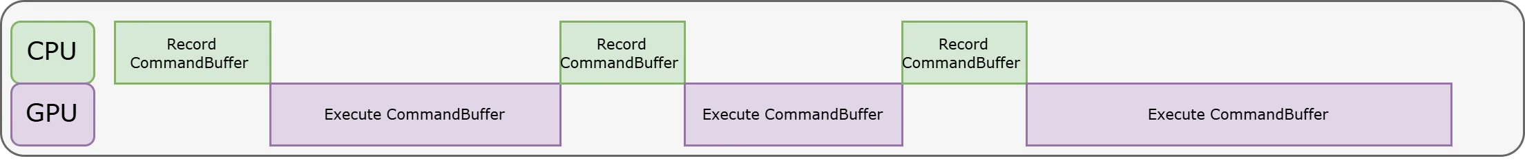 Timeline: the CPU waits while the GPU executes, then the GPU waits while the CPU records