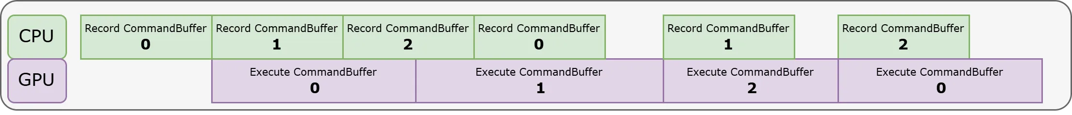 Timeline: with three command buffers the CPU records the next frames while the GPU executes